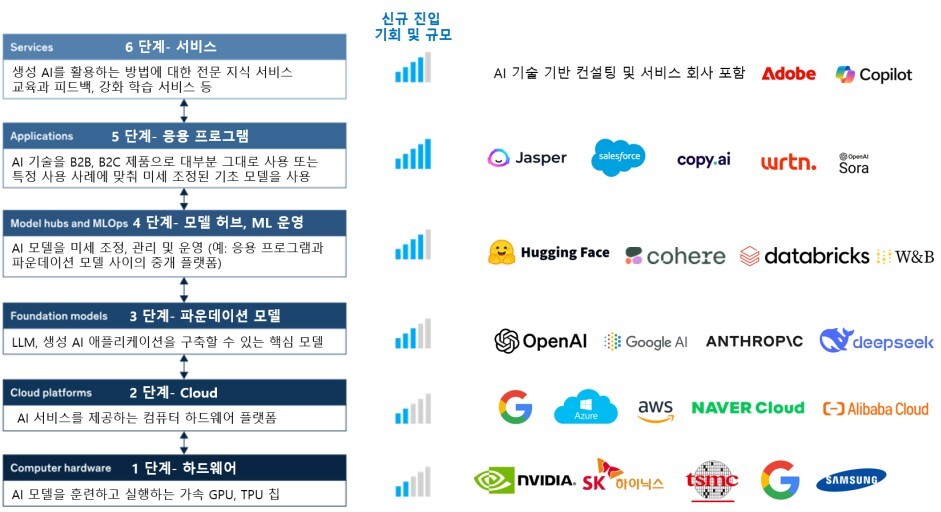 Ai Value Chain 6 Steps 1 AI가치사슬