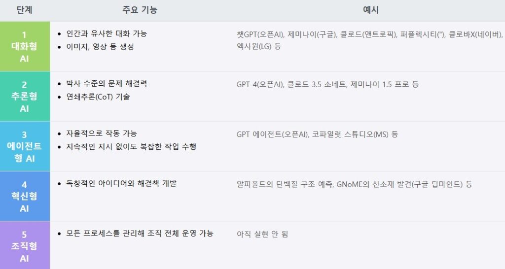 AI 발전 5단계 1 AI 발전 5단계